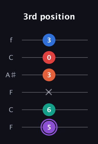 A♯ Minor 9th Sharp 5th guitar tab — 3rd position (5 6 x 3 0 3) in DADGAD Tuning (DADGAD) · Capo 3