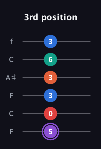 A♯ Minor 9th Sharp 5th guitar tab — 3rd position (5 0 3 3 6 3) in DADGAD Tuning (DADGAD) · Capo 3