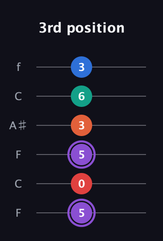 A♯ Minor 9th Sharp 5th guitar tab — 3rd position (5 0 5 3 6 3) in DADGAD Tuning (DADGAD) · Capo 3