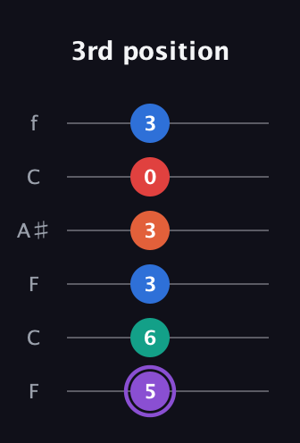 A♯ Minor 9th Sharp 5th guitar tab — 3rd position (5 6 3 3 0 3) in DADGAD Tuning (DADGAD) · Capo 3