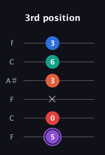 A♯ Minor 9th Sharp 5th guitar tab — 3rd position (5 0 x 3 6 3) in DADGAD Tuning (DADGAD) · Capo 3