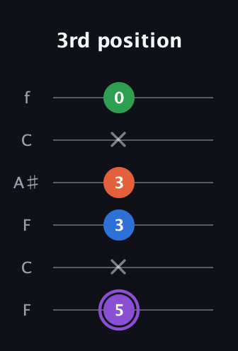 A♯ Minor Sharp 13th guitar tab — 3rd position (5 x 3 3 x 0) in DADGAD Tuning (DADGAD) · Capo 3