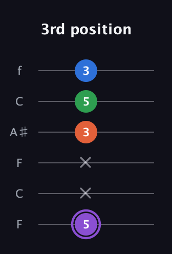 A♯ Minor Sharp 13th guitar tab — 3rd position (5 x x 3 5 3) in DADGAD Tuning (DADGAD) · Capo 3