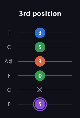 A♯ Minor Sharp 13th guitar tab — 3rd position (5 x 0 3 5 3) in DADGAD Tuning (DADGAD) · Capo 3