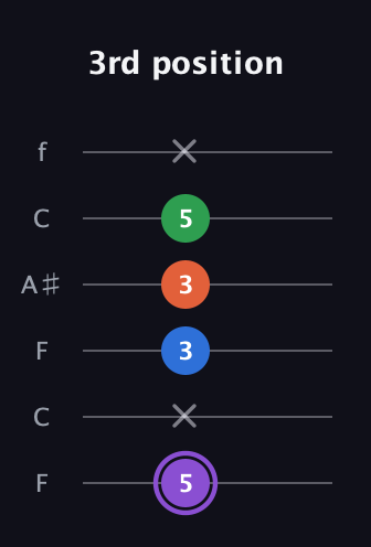 A♯ Minor Sharp 13th guitar tab — 3rd position (5 x 3 3 5 x) in DADGAD Tuning (DADGAD) · Capo 3