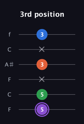 A♯ Minor Sharp 13th guitar tab — 3rd position (5 5 x 3 x 3) in DADGAD Tuning (DADGAD) · Capo 3