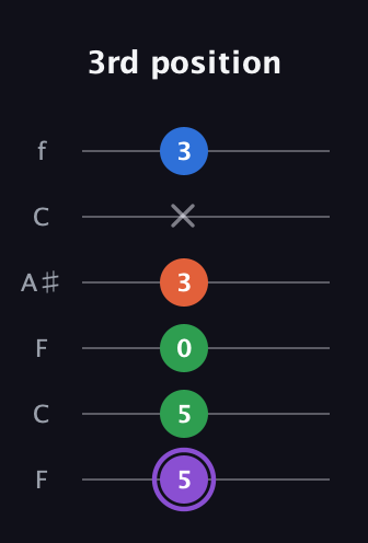 A♯ Minor Sharp 13th guitar tab — 3rd position (5 5 0 3 x 3) in DADGAD Tuning (DADGAD) · Capo 3
