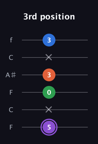 A♯ Minor Sharp 13th guitar tab — 3rd position (5 x 0 3 x 3) in DADGAD Tuning (DADGAD) · Capo 3