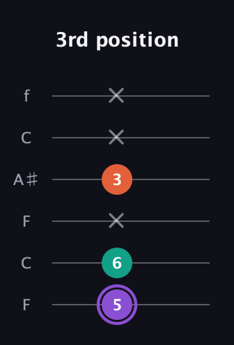 A♯ Minor Sharp 5th guitar tab — 3rd position (5 6 x 3 x x) in DADGAD Tuning (DADGAD) · Capo 3