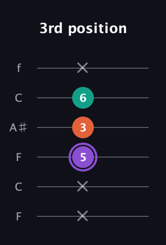 A♯ Minor Sharp 5th guitar tab — 3rd position (x x 5 3 6 x) in DADGAD Tuning (DADGAD) · Capo 3