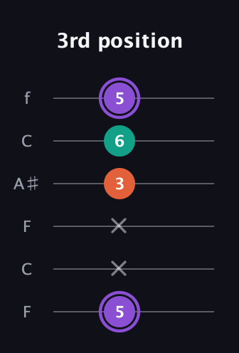 A♯ Minor Sharp 5th guitar tab — 3rd position (5 x x 3 6 5) in DADGAD Tuning (DADGAD) · Capo 3