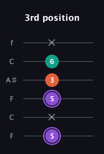 A♯ Minor Sharp 5th guitar tab — 3rd position (5 x 5 3 6 x) in DADGAD Tuning (DADGAD) · Capo 3