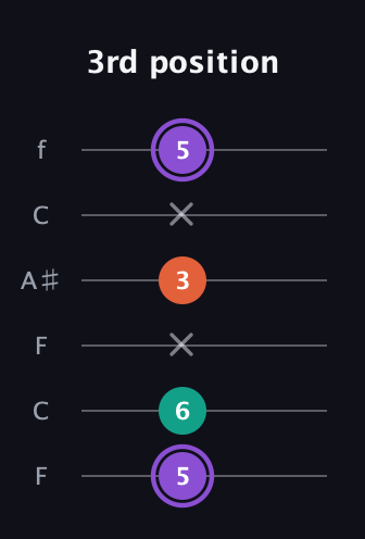 A♯ Minor Sharp 5th guitar tab — 3rd position (5 6 x 3 x 5) in DADGAD Tuning (DADGAD) · Capo 3