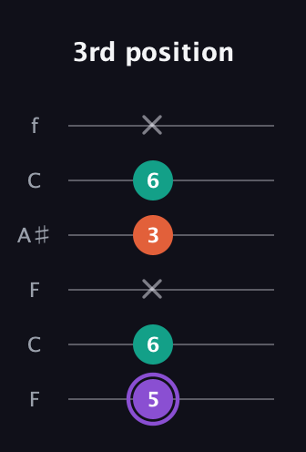 A♯ Minor Sharp 5th guitar tab — 3rd position (5 6 x 3 6 x) in DADGAD Tuning (DADGAD) · Capo 3