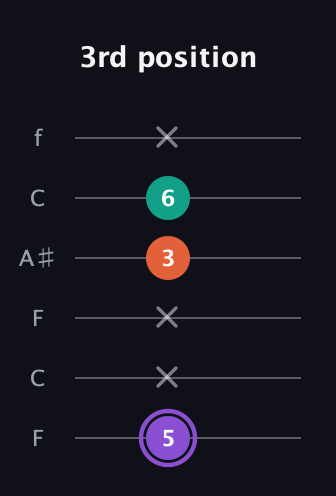 A♯ Minor Sharp 5th guitar tab — 3rd position (5 x x 3 6 x) in DADGAD Tuning (DADGAD) · Capo 3
