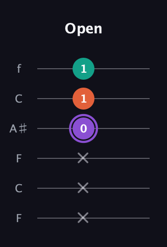 A♯ Minor Sharp 5th guitar tab — Open (x x x 0 1 1) in DADGAD Tuning (DADGAD) · Capo 3