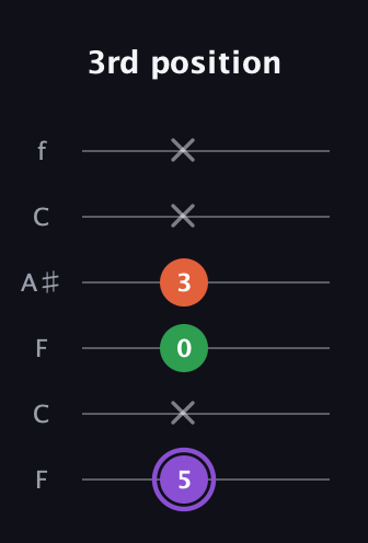 A♯ Minor Sharp 9th guitar tab — 3rd position (5 x 0 3 x x) in DADGAD Tuning (DADGAD) · Capo 3