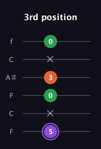 A♯ Minor Sharp 9th guitar tab — 3rd position (5 x 0 3 x 0) in DADGAD Tuning (DADGAD) · Capo 3