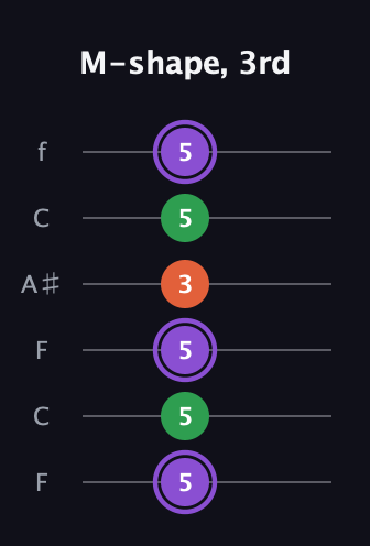 A♯ Minor Sharp 9th guitar tab — M-shape, 3rd (5 5 5 3 5 5) in DADGAD Tuning (DADGAD) · Capo 3