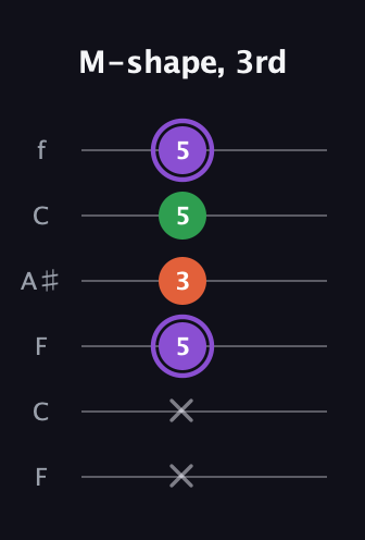 A♯ Minor Sharp 9th guitar tab — M-shape, 3rd (x x 5 3 5 5) in DADGAD Tuning (DADGAD) · Capo 3