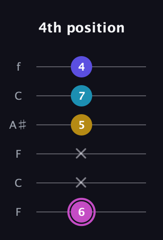 B Augmented 7th Sharp 13th guitar tab — 4th position (6 x x 5 7 4) in DADGAD Tuning (DADGAD) · Capo 3