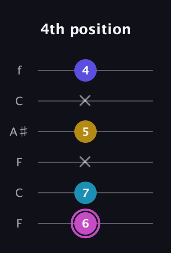 B Augmented Sharp 13th guitar tab — 4th position (6 7 x 5 x 4) in DADGAD Tuning (DADGAD) · Capo 3