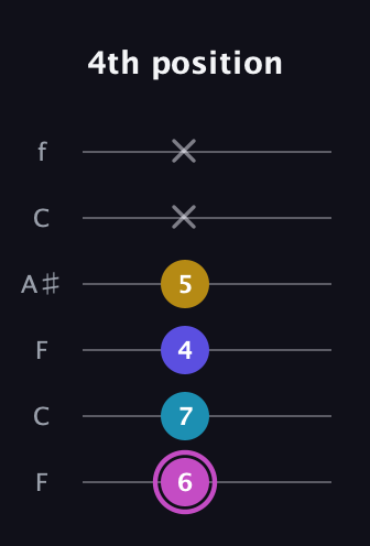 B Augmented Sharp 13th guitar tab — 4th position (6 7 4 5 x x) in DADGAD Tuning (DADGAD) · Capo 3