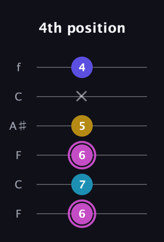 B Augmented Sharp 13th guitar tab — 4th position (6 7 6 5 x 4) in DADGAD Tuning (DADGAD) · Capo 3