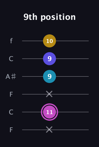 B Augmented Sharp 13th guitar tab — 9th position (x 11 x 9 9 10) in DADGAD Tuning (DADGAD) · Capo 3