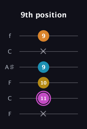 B Augmented Sharp 9th guitar tab — 9th position (x 11 10 9 x 9) in DADGAD Tuning (DADGAD) · Capo 3