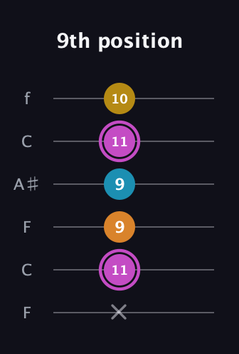 B Augmented Sharp 9th guitar tab — 9th position (x 11 9 9 11 10) in DADGAD Tuning (DADGAD) · Capo 3