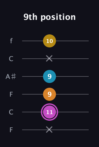 B Augmented Sharp 9th guitar tab — 9th position (x 11 9 9 x 10) in DADGAD Tuning (DADGAD) · Capo 3