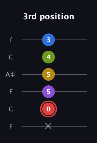 C Augmented 7th Sharp 9th guitar tab — 3rd position (x 0 5 5 4 3) in DADGAD Tuning (DADGAD) · Capo 3
