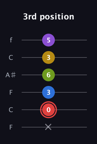 C Augmented 7th Sharp 9th guitar tab — 3rd position (x 0 3 6 3 5) in DADGAD Tuning (DADGAD) · Capo 3