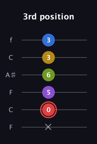 C Augmented 7th Sharp 9th guitar tab — 3rd position (x 0 5 6 3 3) in DADGAD Tuning (DADGAD) · Capo 3