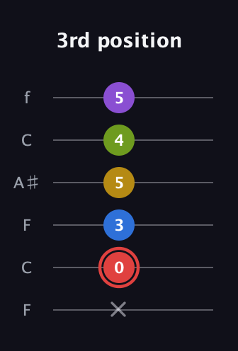 C Augmented 7th Sharp 9th guitar tab — 3rd position (x 0 3 5 4 5) in DADGAD Tuning (DADGAD) · Capo 3