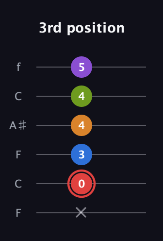 C Augmented 9th Sharp 13th guitar tab — 3rd position (x 0 3 4 4 5) in DADGAD Tuning (DADGAD) · Capo 3