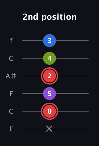 C Augmented Sharp 13th guitar tab — 2nd position (x 0 5 2 4 3) in DADGAD Tuning (DADGAD) · Capo 3