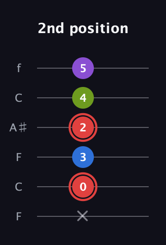C Augmented Sharp 13th guitar tab — 2nd position (x 0 3 2 4 5) in DADGAD Tuning (DADGAD) · Capo 3