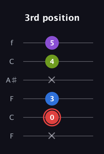 C Augmented Sharp 13th guitar tab — 3rd position (x 0 3 x 4 5) in DADGAD Tuning (DADGAD) · Capo 3