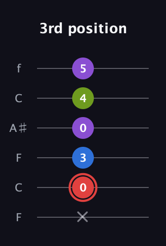 C Augmented Sharp 13th guitar tab — 3rd position (x 0 3 0 4 5) in DADGAD Tuning (DADGAD) · Capo 3