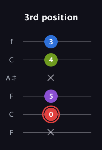 C Augmented Sharp 13th guitar tab — 3rd position (x 0 5 x 4 3) in DADGAD Tuning (DADGAD) · Capo 3
