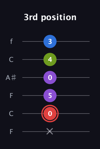 C Augmented Sharp 13th guitar tab — 3rd position (x 0 5 0 4 3) in DADGAD Tuning (DADGAD) · Capo 3