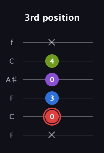 C Augmented Sharp 13th guitar tab — 3rd position (x 0 3 0 4 x) in DADGAD Tuning (DADGAD) · Capo 3