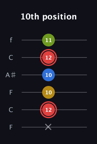 C Augmented Sharp 9th guitar tab — 10th position (x 12 10 10 12 11) in DADGAD Tuning (DADGAD) · Capo 3