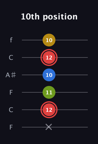 C Augmented Sharp 9th guitar tab — 10th position (x 12 11 10 12 10) in DADGAD Tuning (DADGAD) · Capo 3