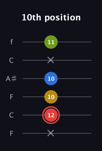 C Augmented Sharp 9th guitar tab — 10th position (x 12 10 10 x 11) in DADGAD Tuning (DADGAD) · Capo 3