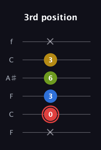 C Augmented Sharp 9th guitar tab — 3rd position (x 0 3 6 3 x) in DADGAD Tuning (DADGAD) · Capo 3