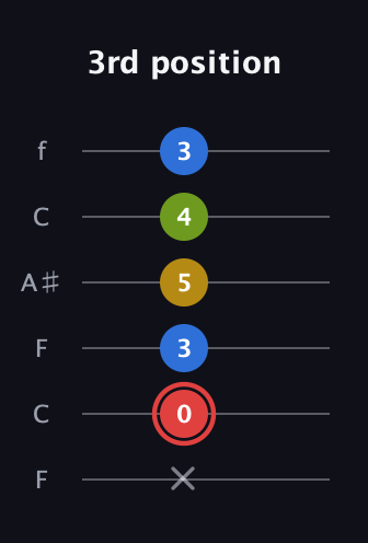 C Augmented Sharp 9th guitar tab — 3rd position (x 0 3 5 4 3) in DADGAD Tuning (DADGAD) · Capo 3