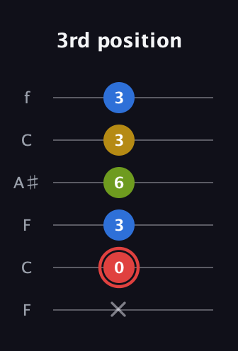 C Augmented Sharp 9th guitar tab — 3rd position (x 0 3 6 3 3) in DADGAD Tuning (DADGAD) · Capo 3